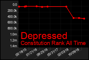 Total Graph of Depressed