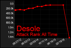Total Graph of Desole