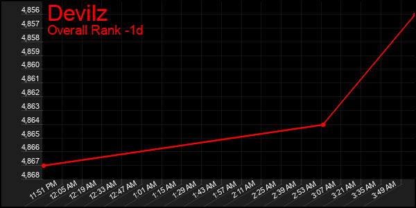 Last 24 Hours Graph of Devilz