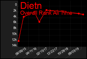 Total Graph of Dietn