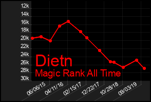 Total Graph of Dietn