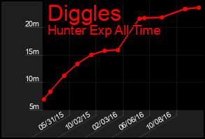 Total Graph of Diggles