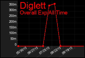 Total Graph of Diglett