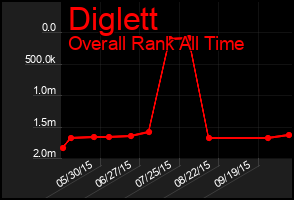 Total Graph of Diglett