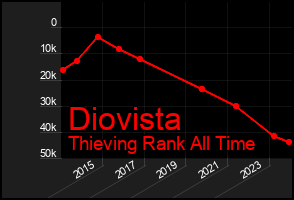 Total Graph of Diovista
