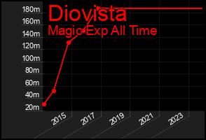 Total Graph of Diovista