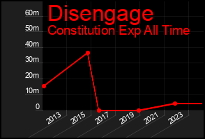 Total Graph of Disengage