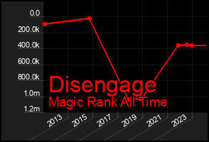 Total Graph of Disengage