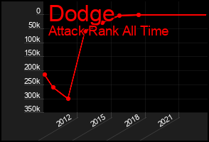 Total Graph of Dodge