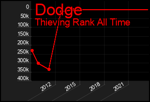 Total Graph of Dodge