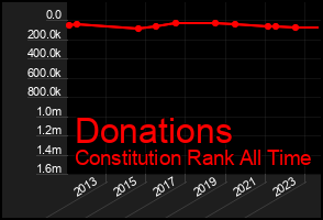 Total Graph of Donations