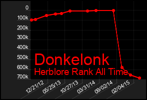 Total Graph of Donkelonk