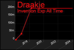 Total Graph of Draakje