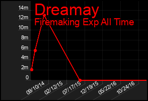 Total Graph of Dreamay