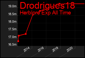 Total Graph of Drodrigues18