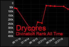 Total Graph of Drycores