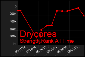 Total Graph of Drycores
