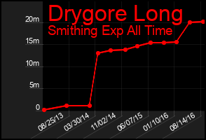 Total Graph of Drygore Long