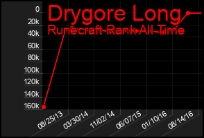 Total Graph of Drygore Long