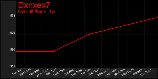 1 Week Graph of Dxnxex7