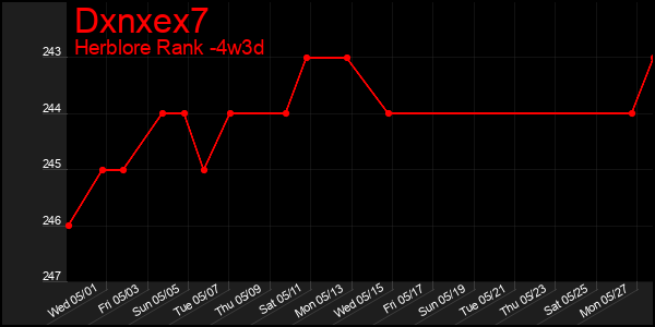 Last 31 Days Graph of Dxnxex7
