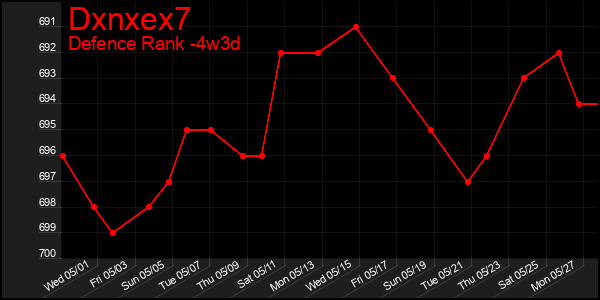 Last 31 Days Graph of Dxnxex7