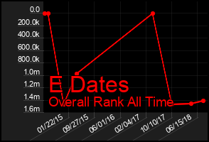 Total Graph of E Dates