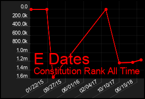 Total Graph of E Dates