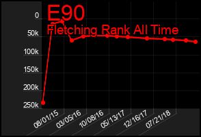 Total Graph of E90