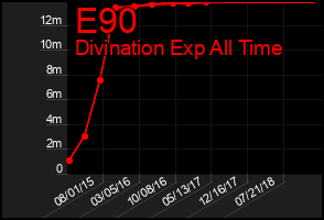 Total Graph of E90