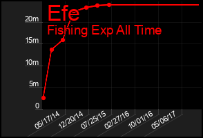 Total Graph of Efe