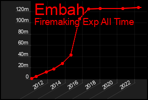 Total Graph of Embah