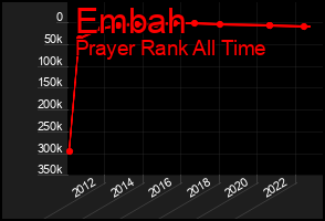 Total Graph of Embah