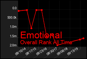 Total Graph of Emotional