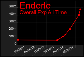 Total Graph of Enderle