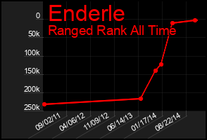 Total Graph of Enderle