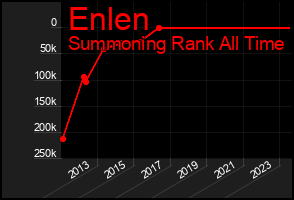 Total Graph of Enlen
