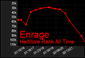 Total Graph of Enrage
