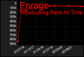 Total Graph of Enrage