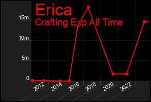 Total Graph of Erica