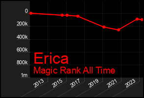 Total Graph of Erica
