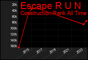 Total Graph of Escape R U N