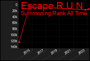 Total Graph of Escape R U N
