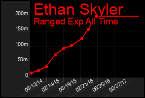 Total Graph of Ethan Skyler
