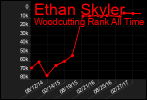 Total Graph of Ethan Skyler