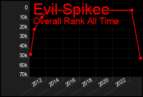 Total Graph of Evil Spikee