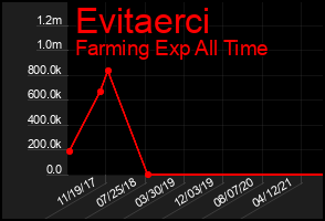 Total Graph of Evitaerci