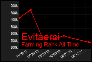 Total Graph of Evitaerci