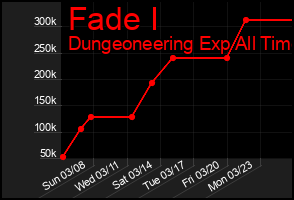 Total Graph of Fade I