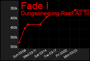 Total Graph of Fade I